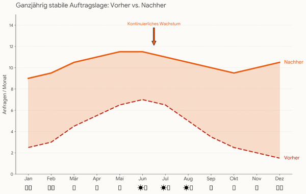 Ganzjährig stabile Auftragslage - Vorher/Nachher Vergleich